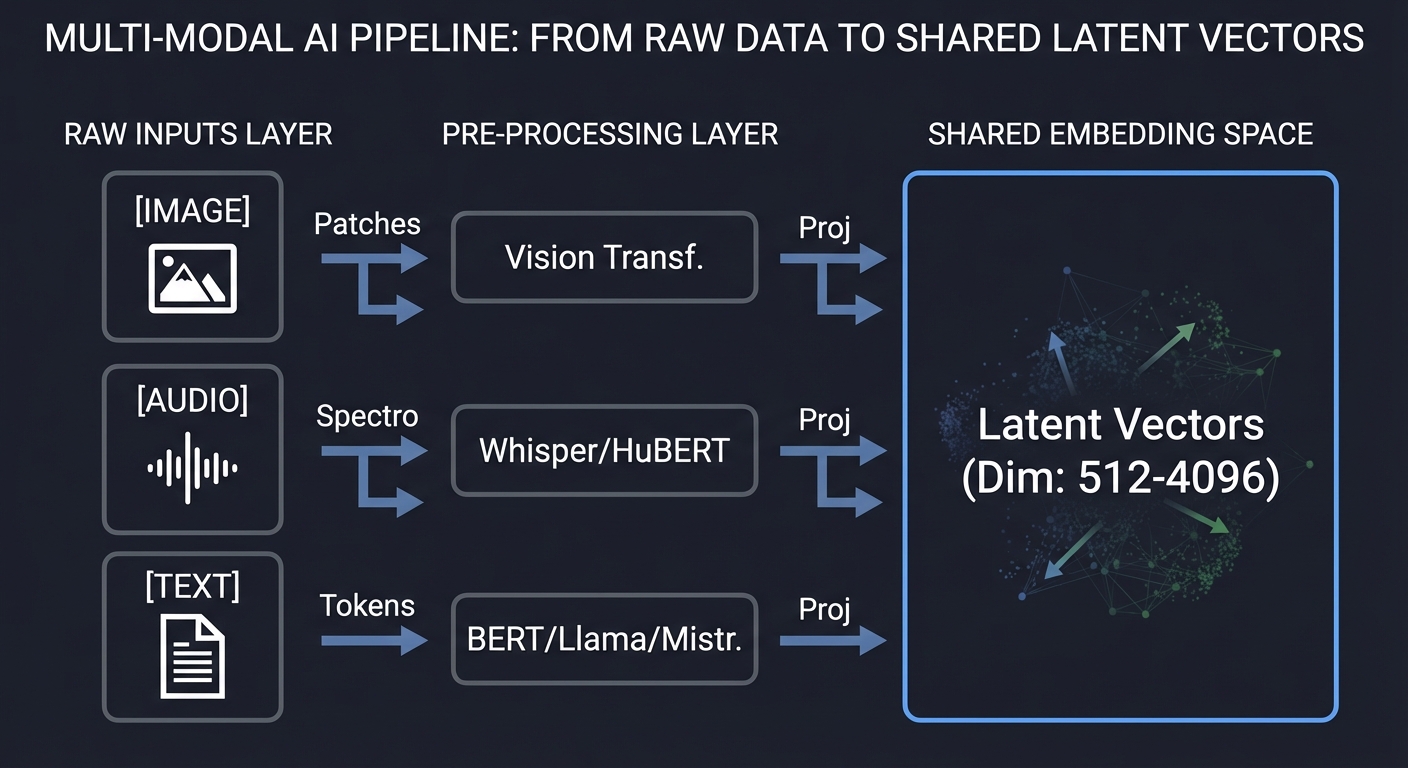 Multi-Modal Pipeline
