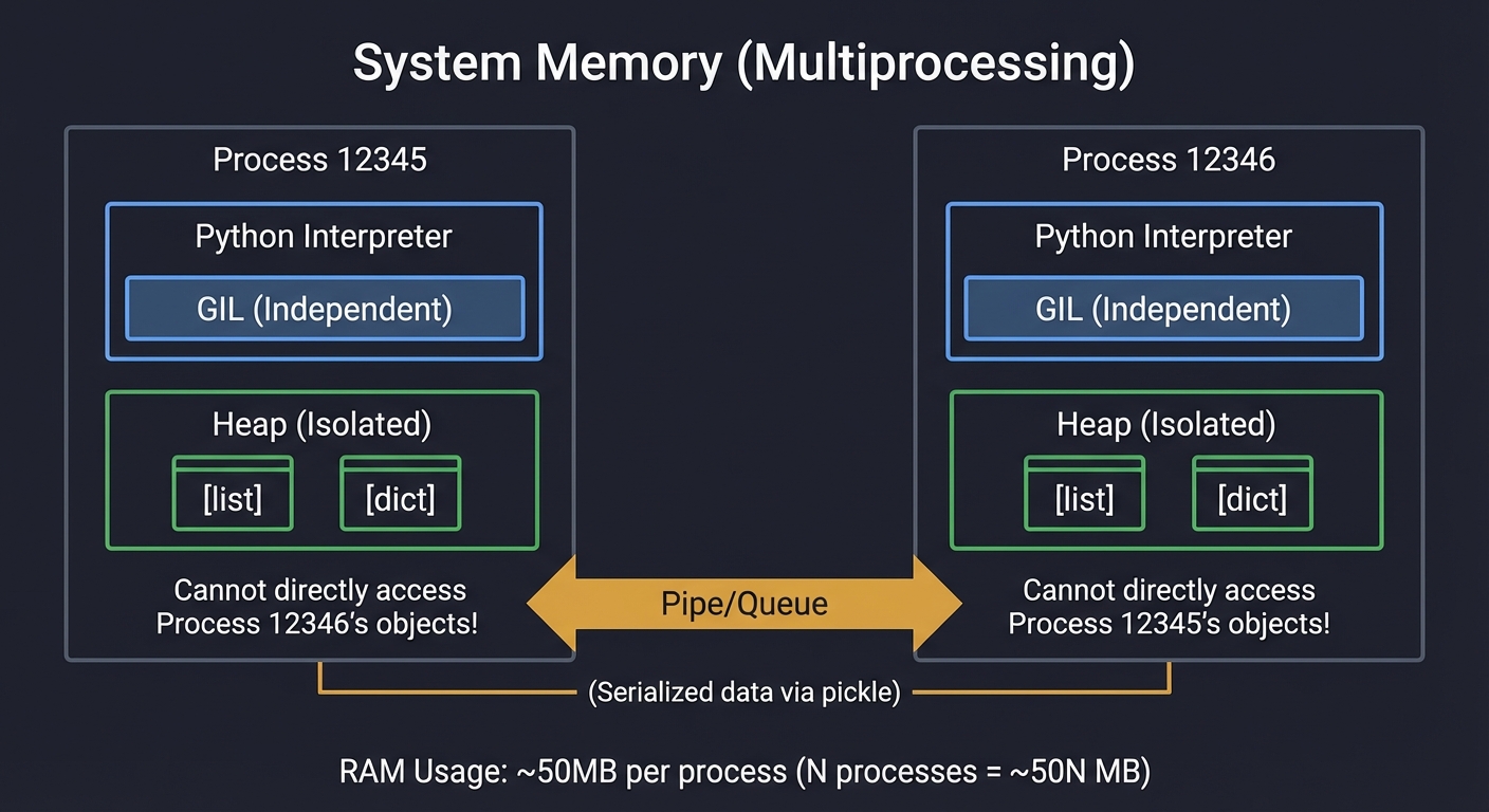 Multiprocessing Memory Layout
