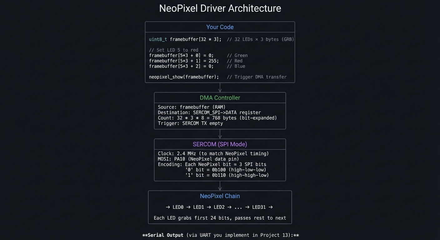 NeoPixel Driver Architecture