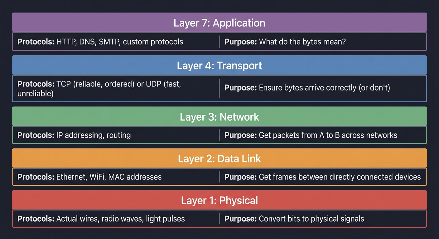 Network Stack Layers