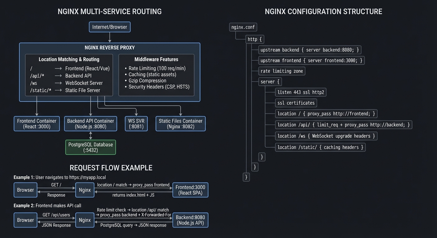 Nginx Multi-Service Architecture - routing, configuration structure, and request flow examples