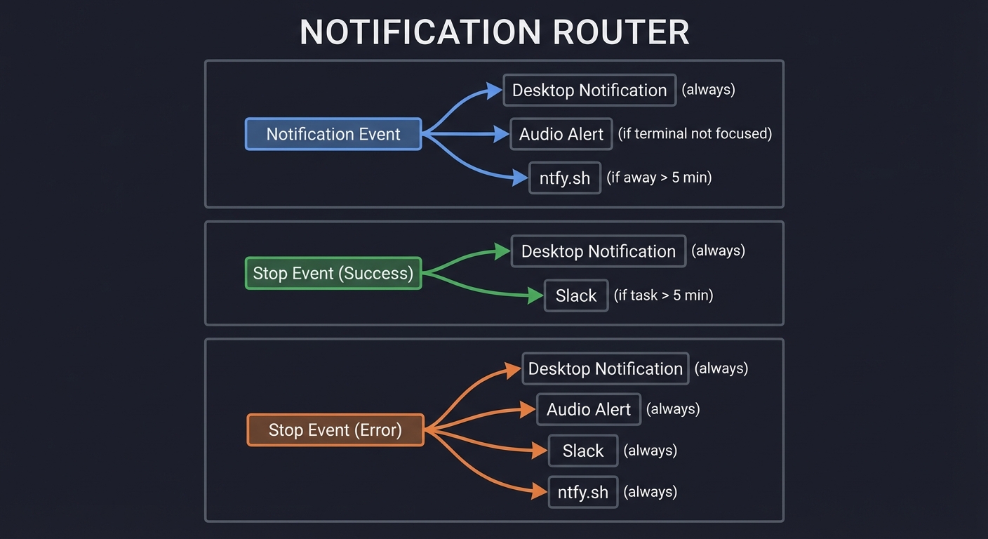 Notification Router