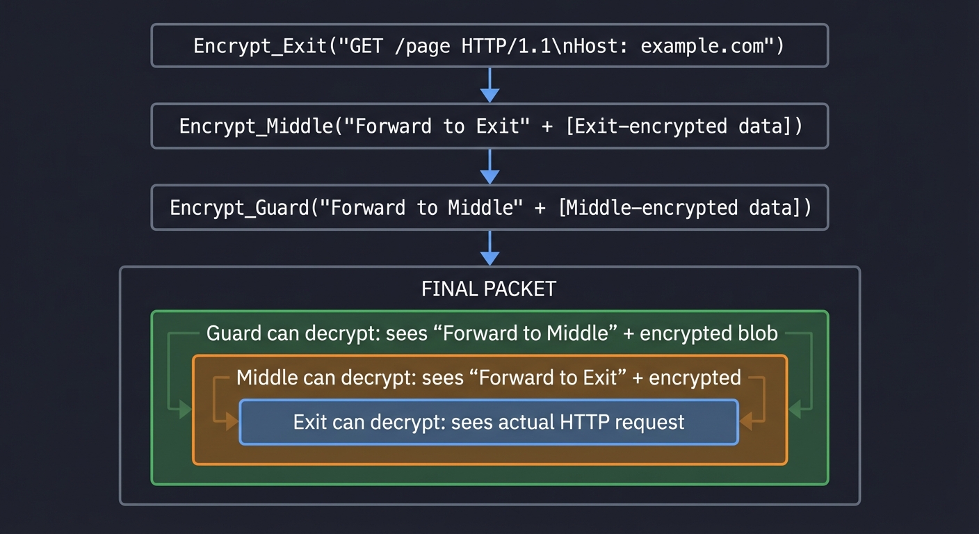 Onion Routing Layered Encryption