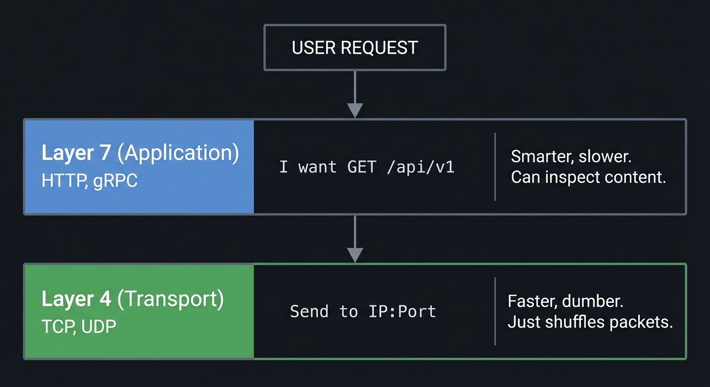 OSI Model and Load Balancing Layers