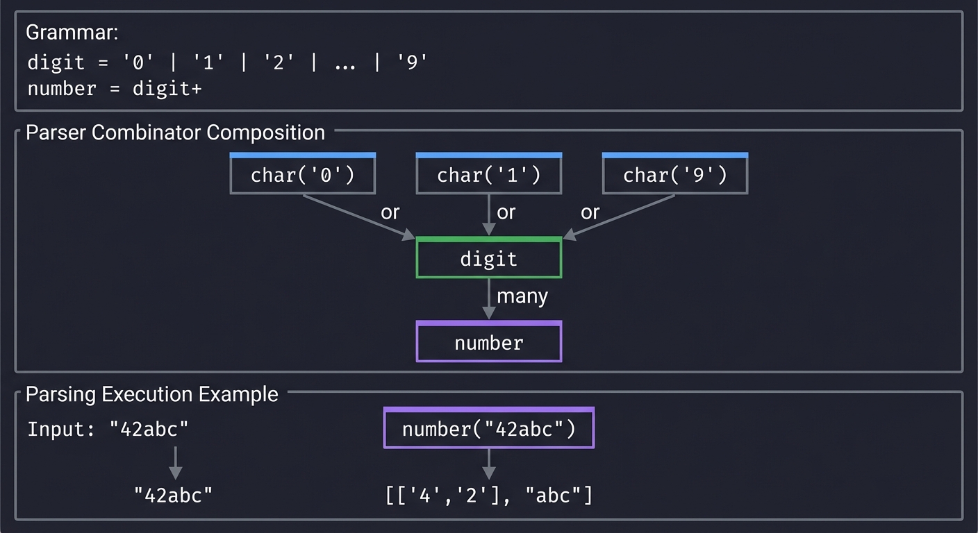Parser Composition