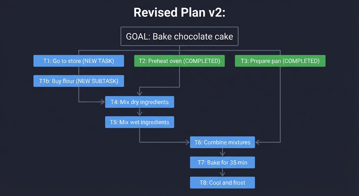 Revised Plan DAG v2 - Dynamic Replanning