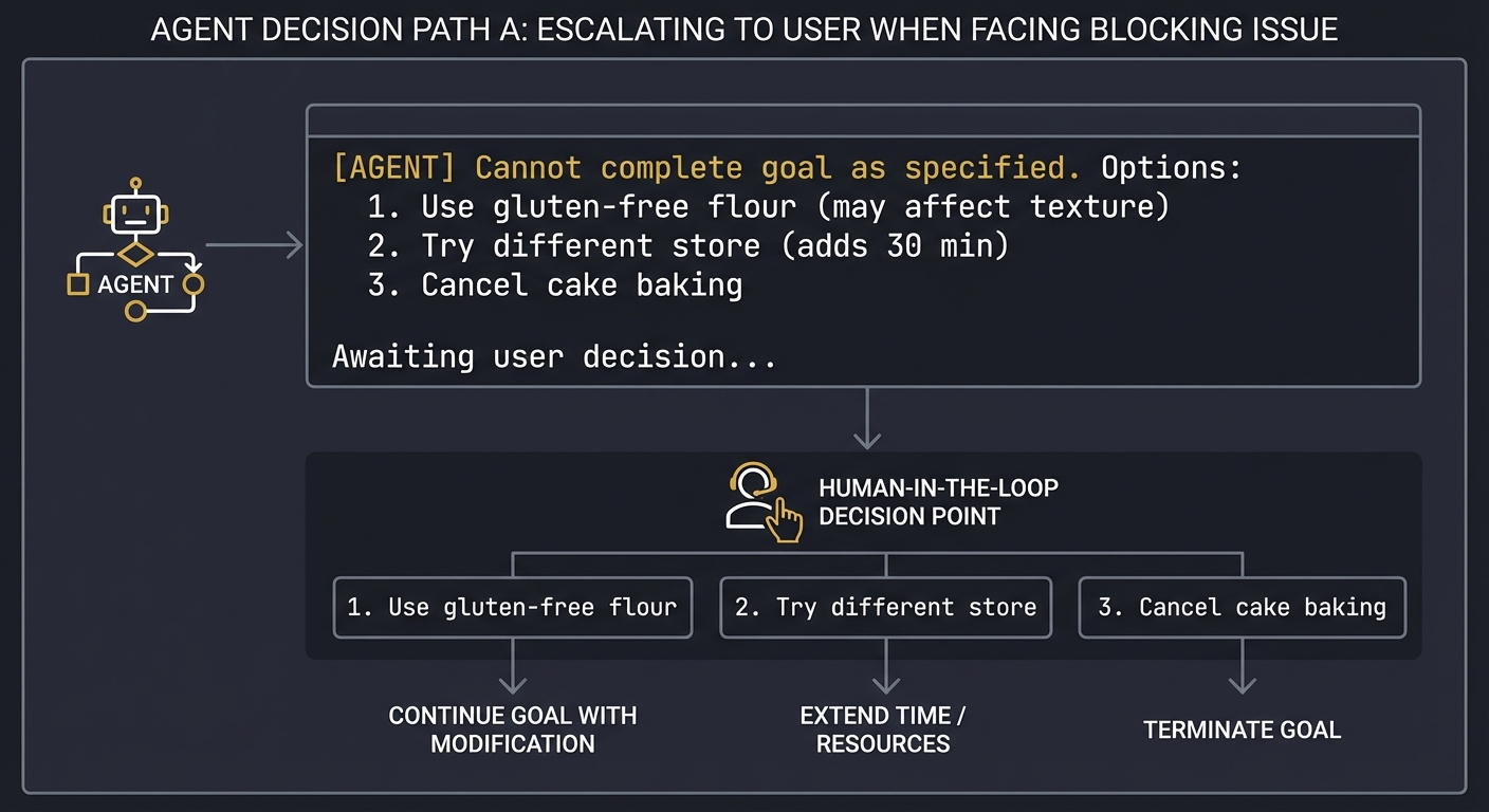 Path A: Human-in-the-Loop Escalation
