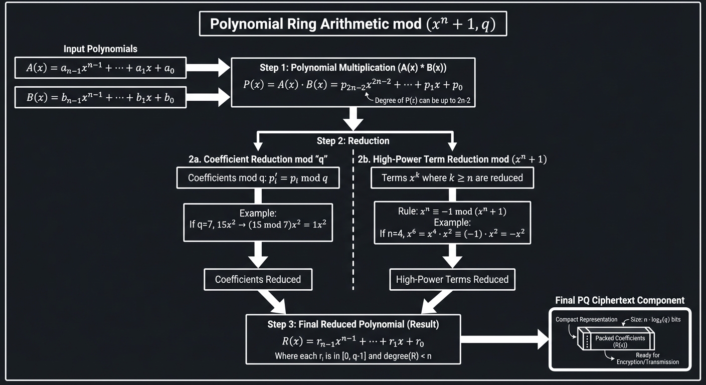 Polynomial Rings PQC
