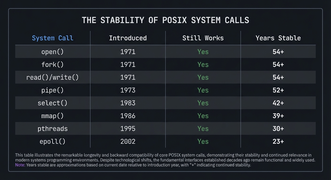 POSIX System Calls Stability