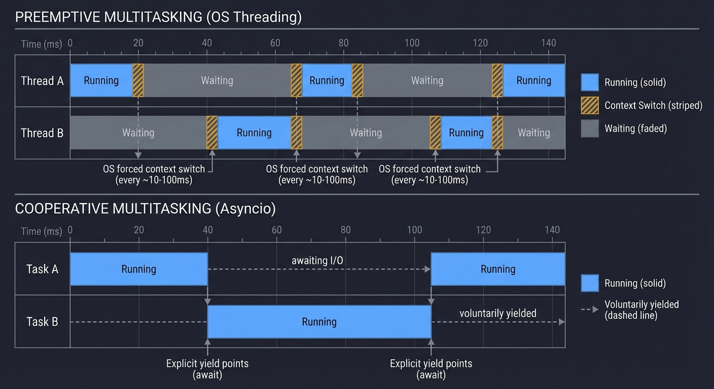 Preemptive vs Cooperative Multitasking