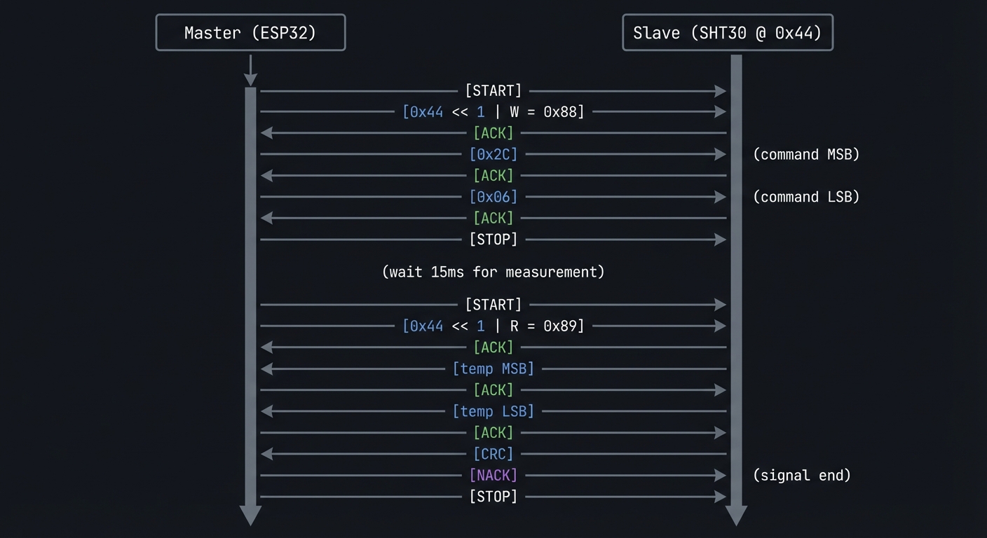 project10 i2c transaction