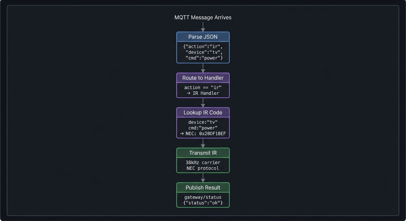 project11 message flow
