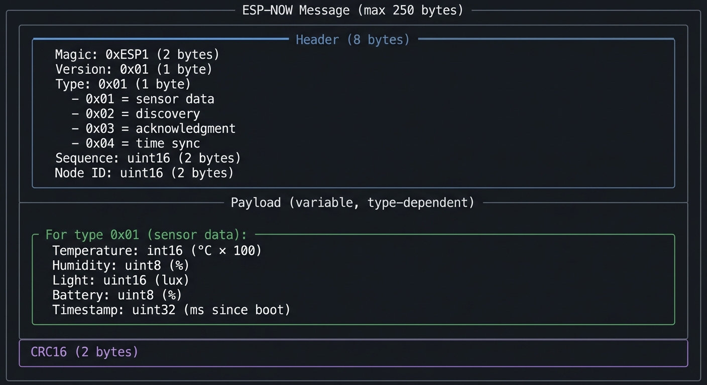 project12 espnow message