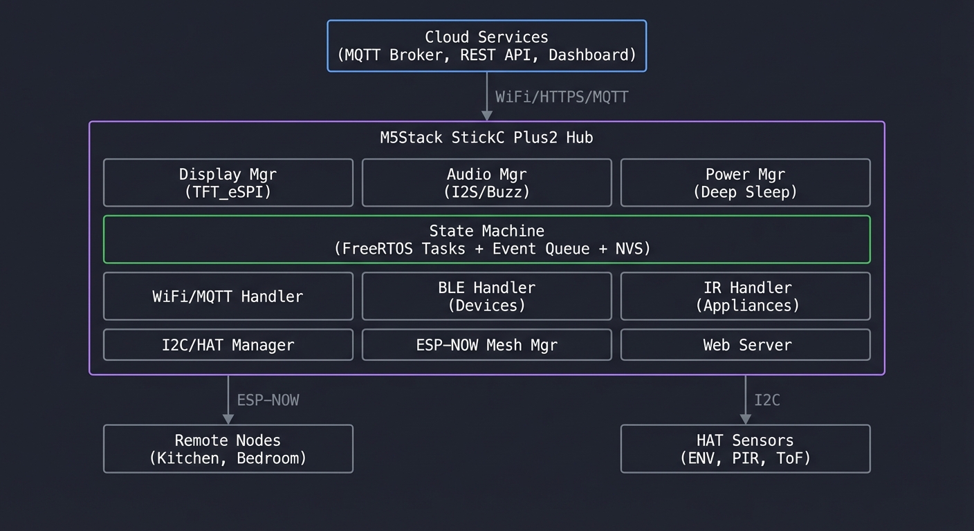 project12 mesh architecture