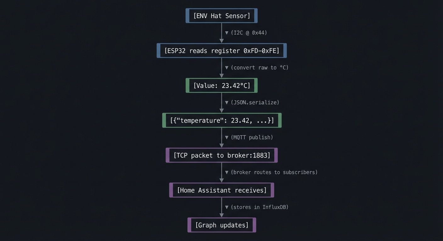 project2 env data flow