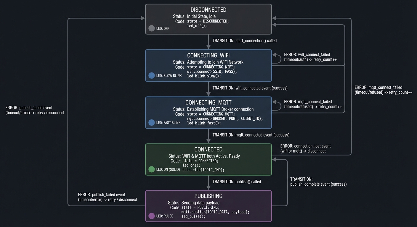 project2 state machine
