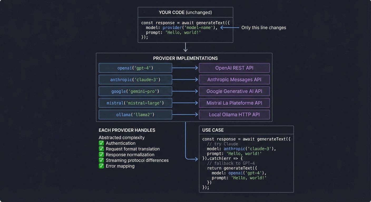 Provider Abstraction
