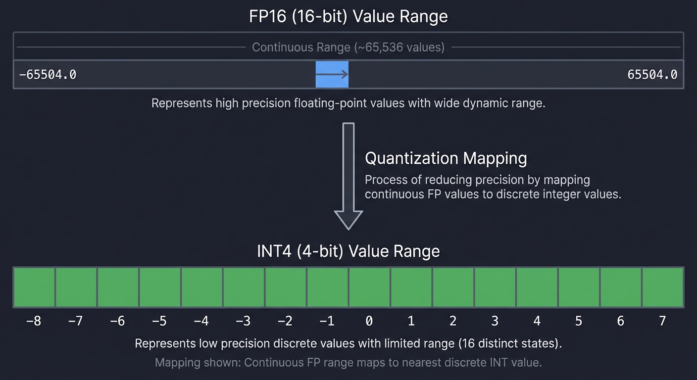 Quantization Spectrum: FP16 to INT4 Mapping