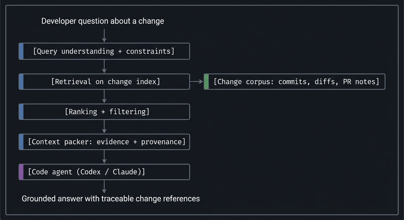 Change-aware RAG query flow