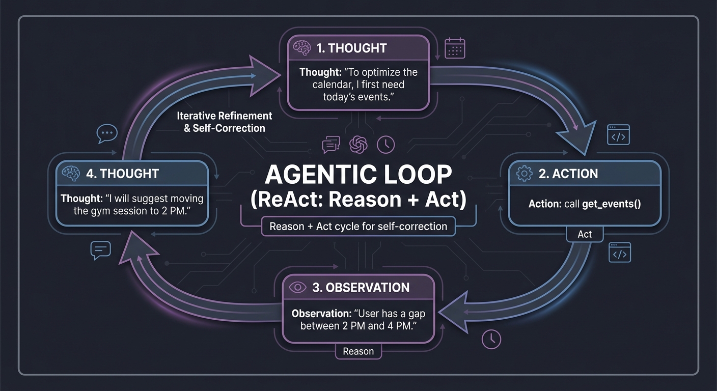 Agentic Loops (ReAct)