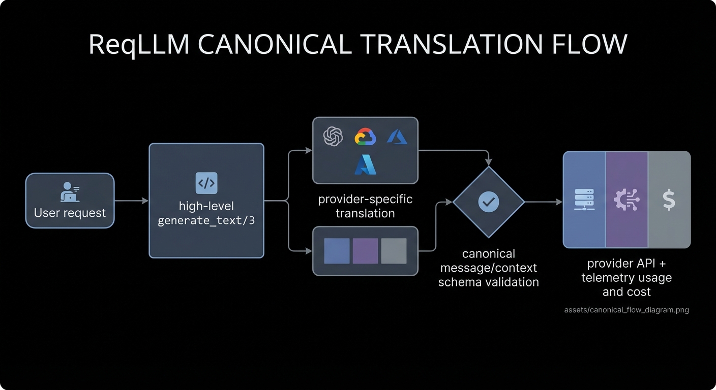ReqLLM Canonical Translation Flow