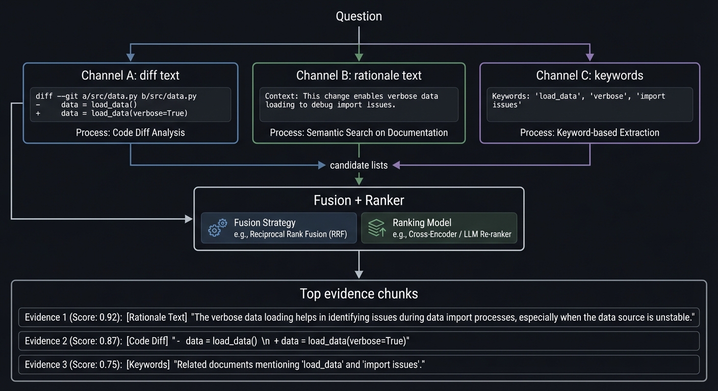 Hybrid retrieval pipeline