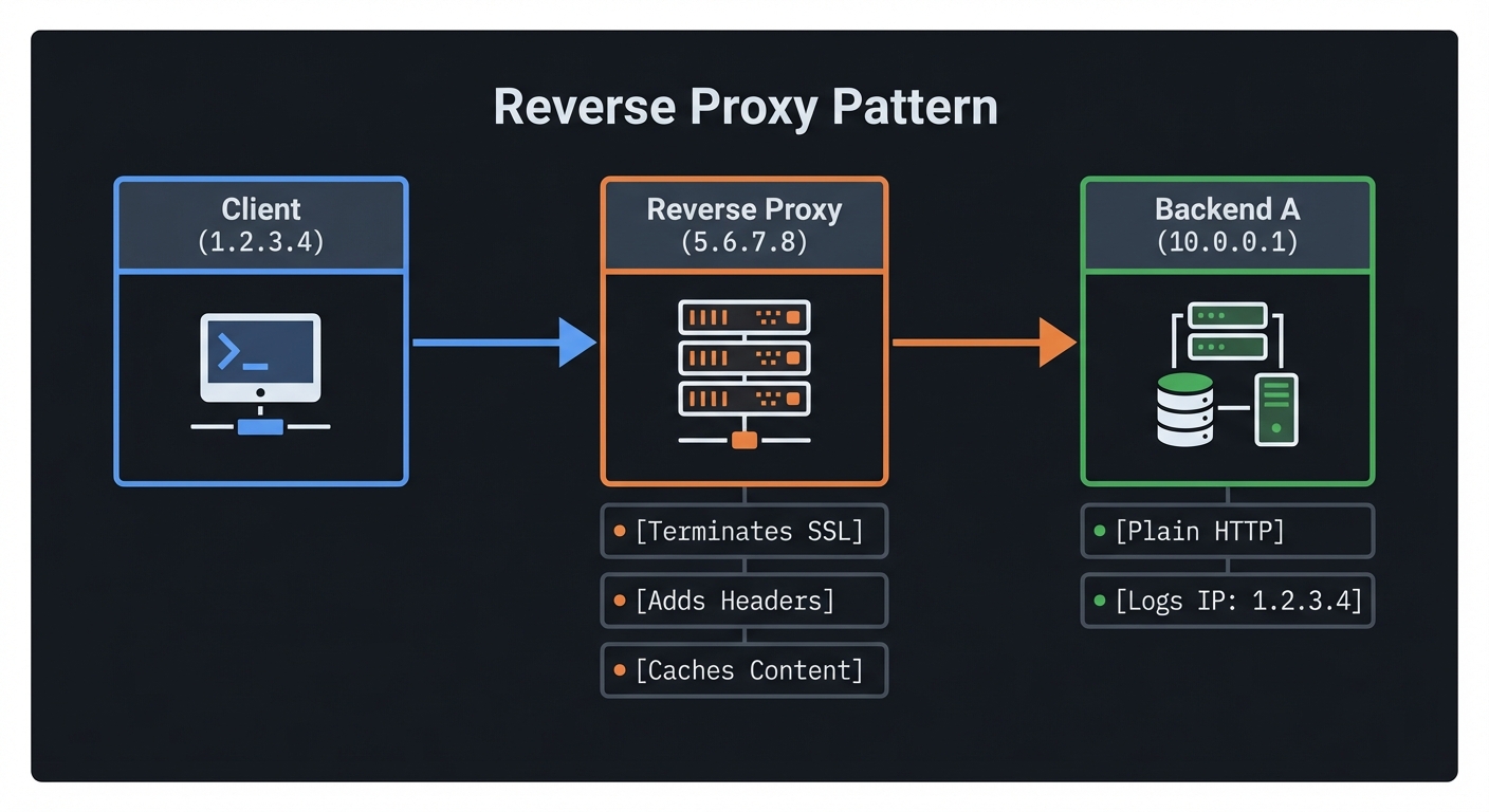 Reverse Proxy Pattern