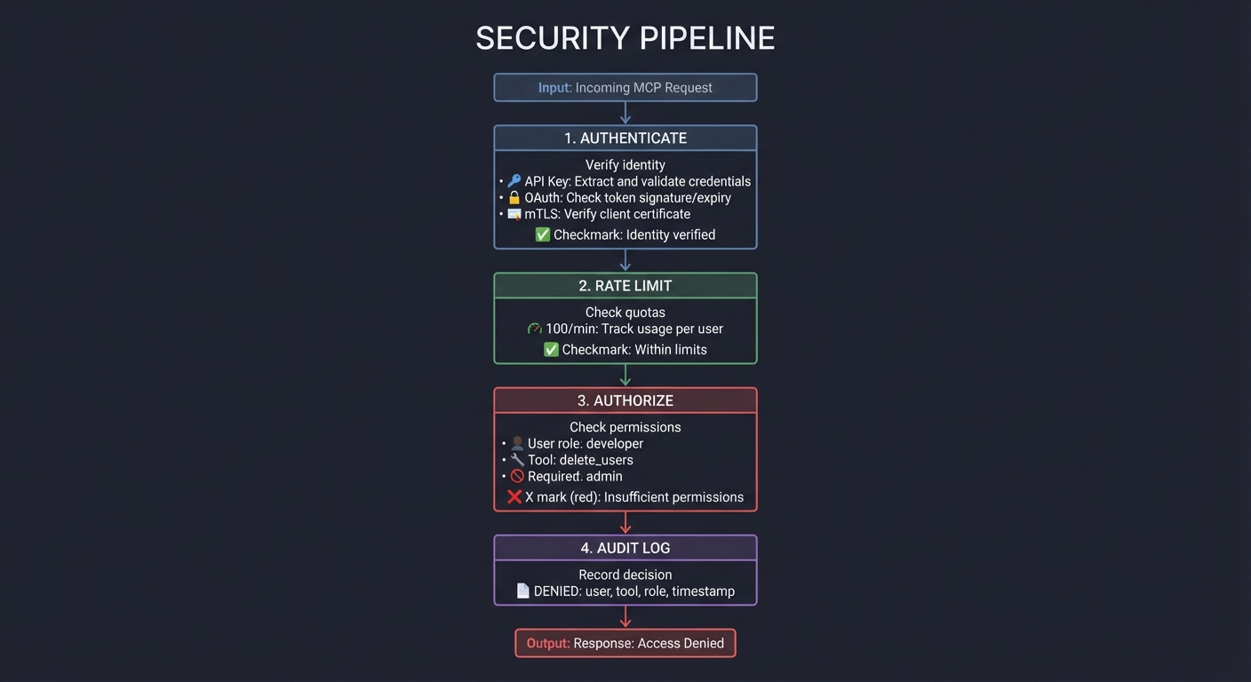 Security Pipeline