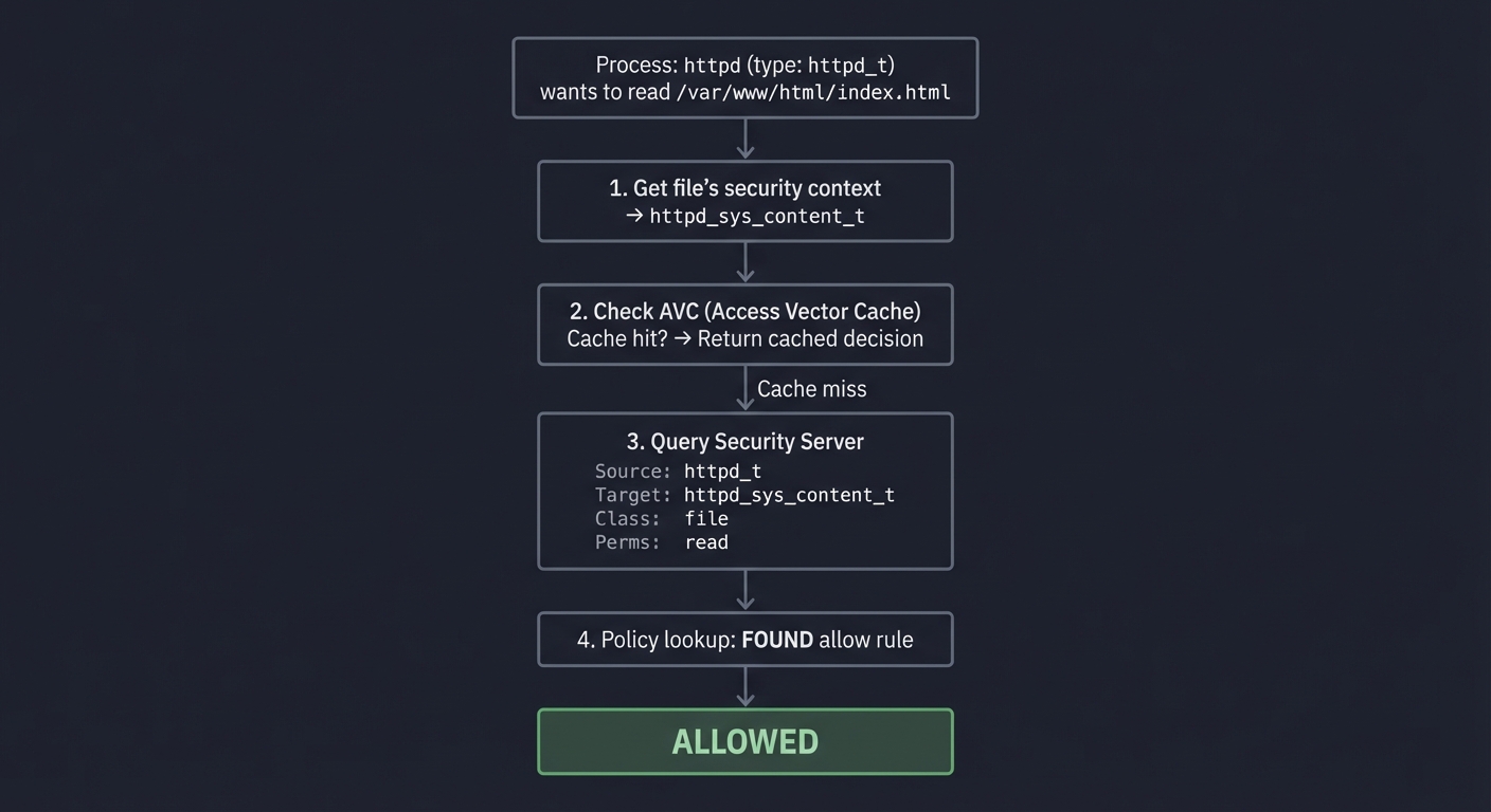 SELinux Type Enforcement Decision Flow