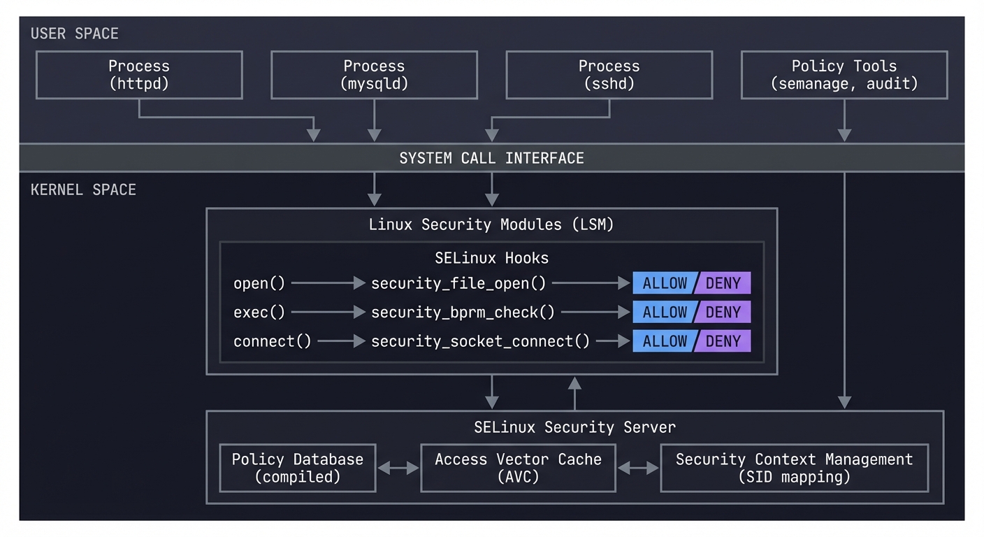 SELinux Kernel Architecture