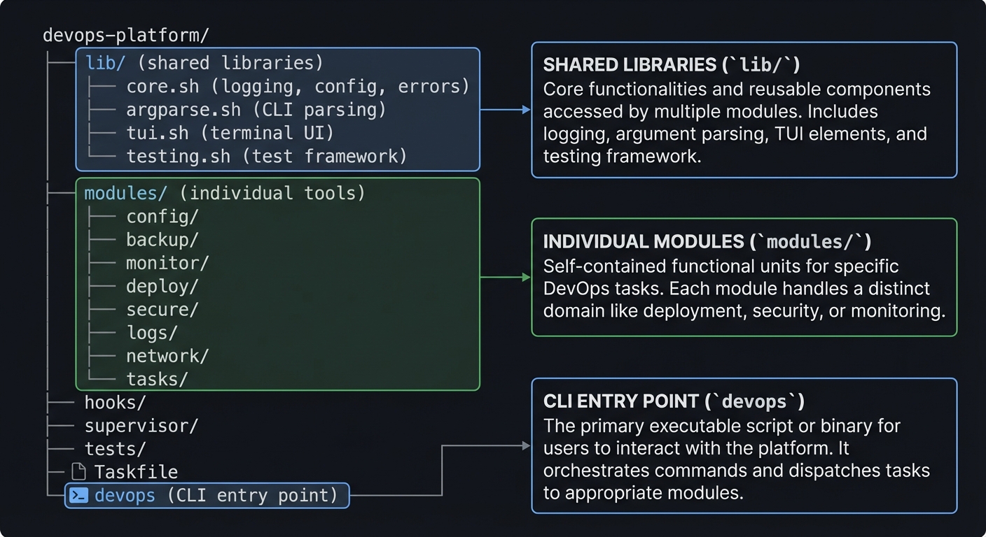DevOps platform repository structure diagram