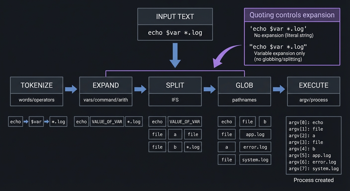 Shell expansion pipeline diagram
