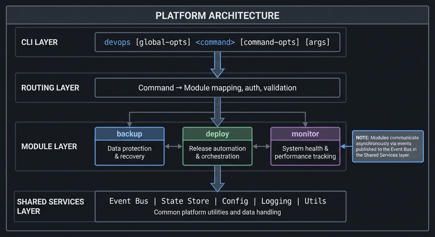 DevOps platform architecture diagram