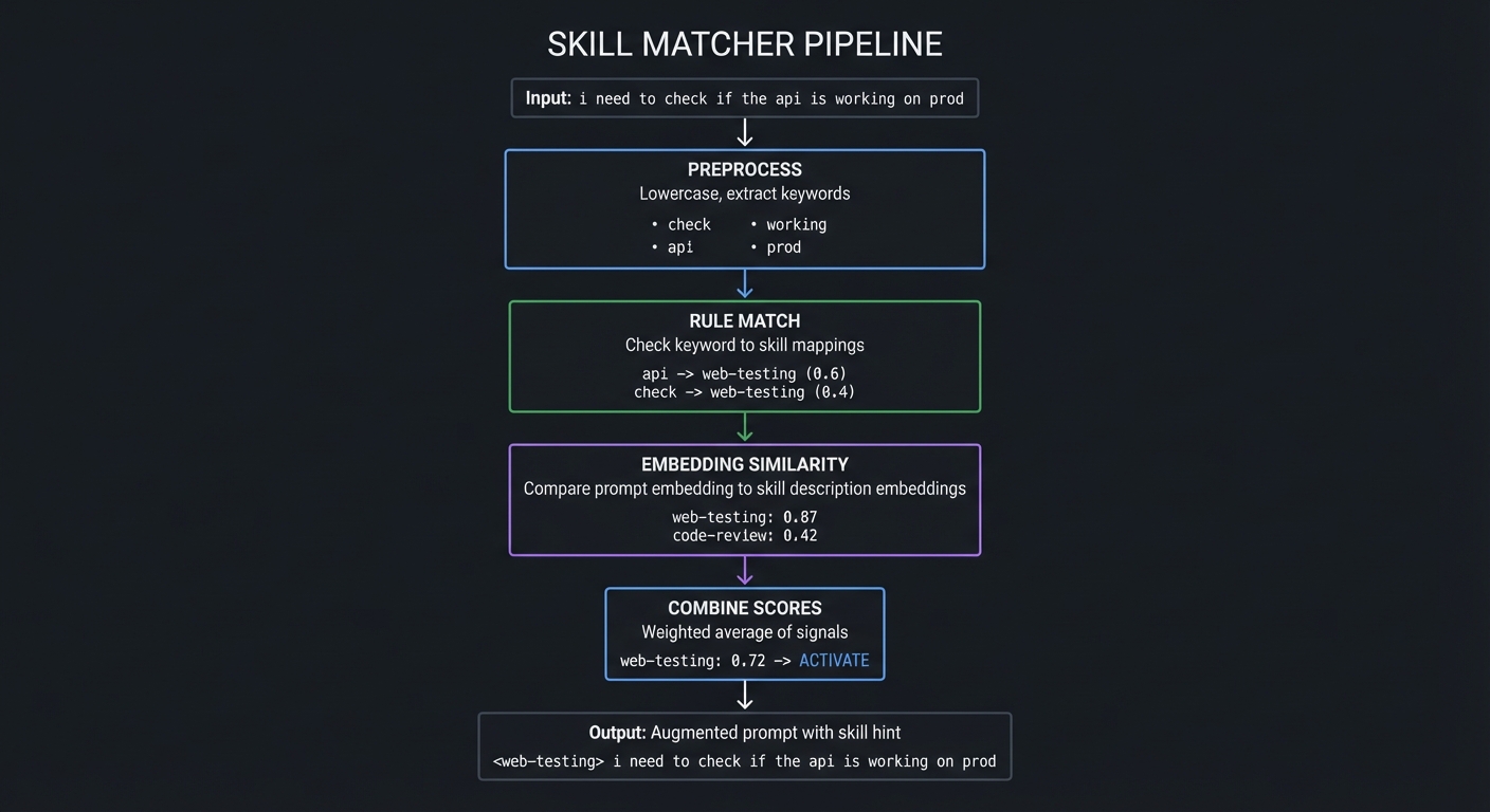 Skill Matcher Pipeline