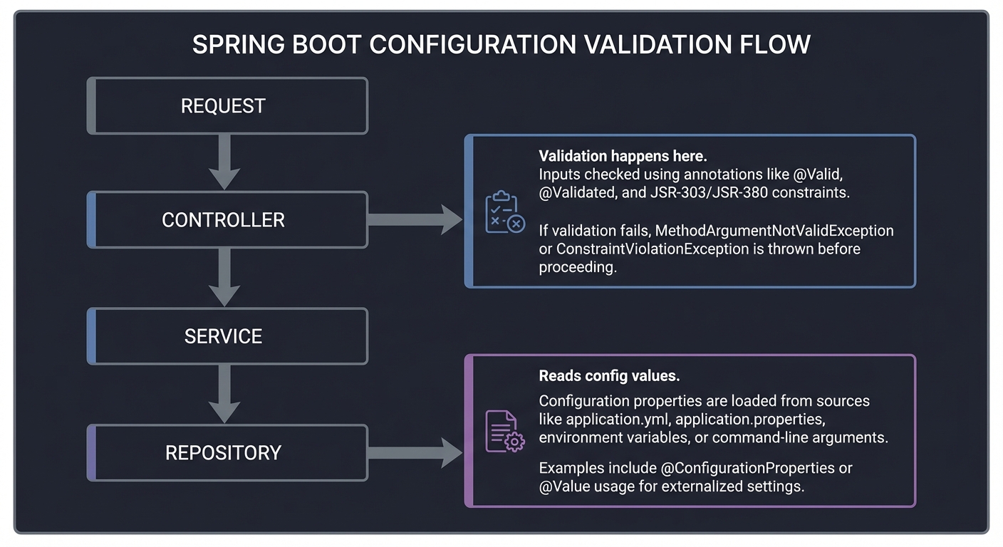 Spring Config Validation Flow