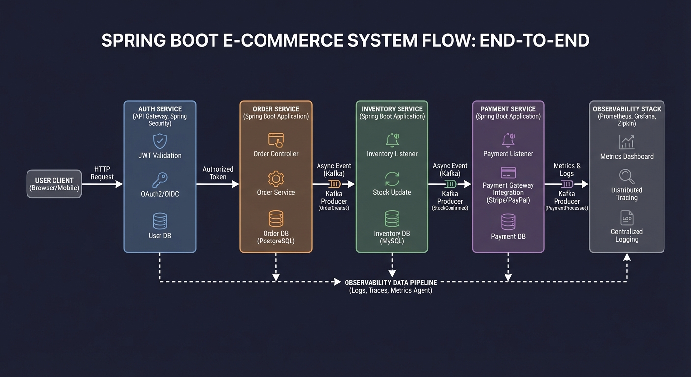 End-to-End Spring Boot System Flow