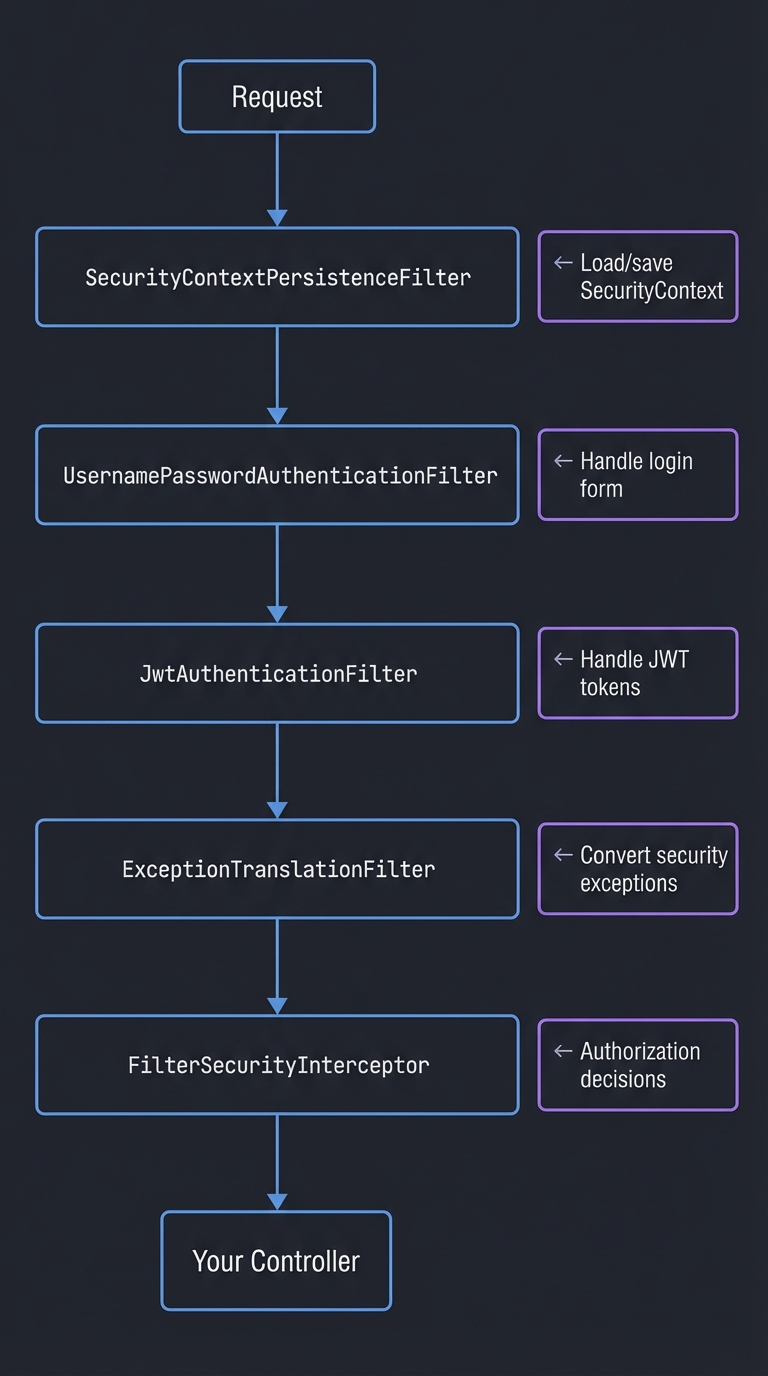 Spring Security Filter Chain