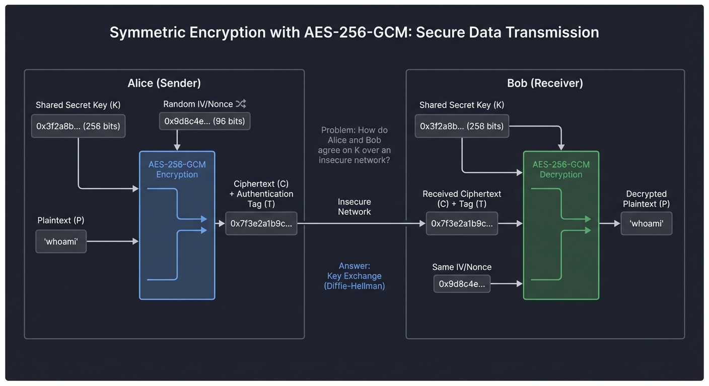 Symmetric Encryption with AES-256-GCM