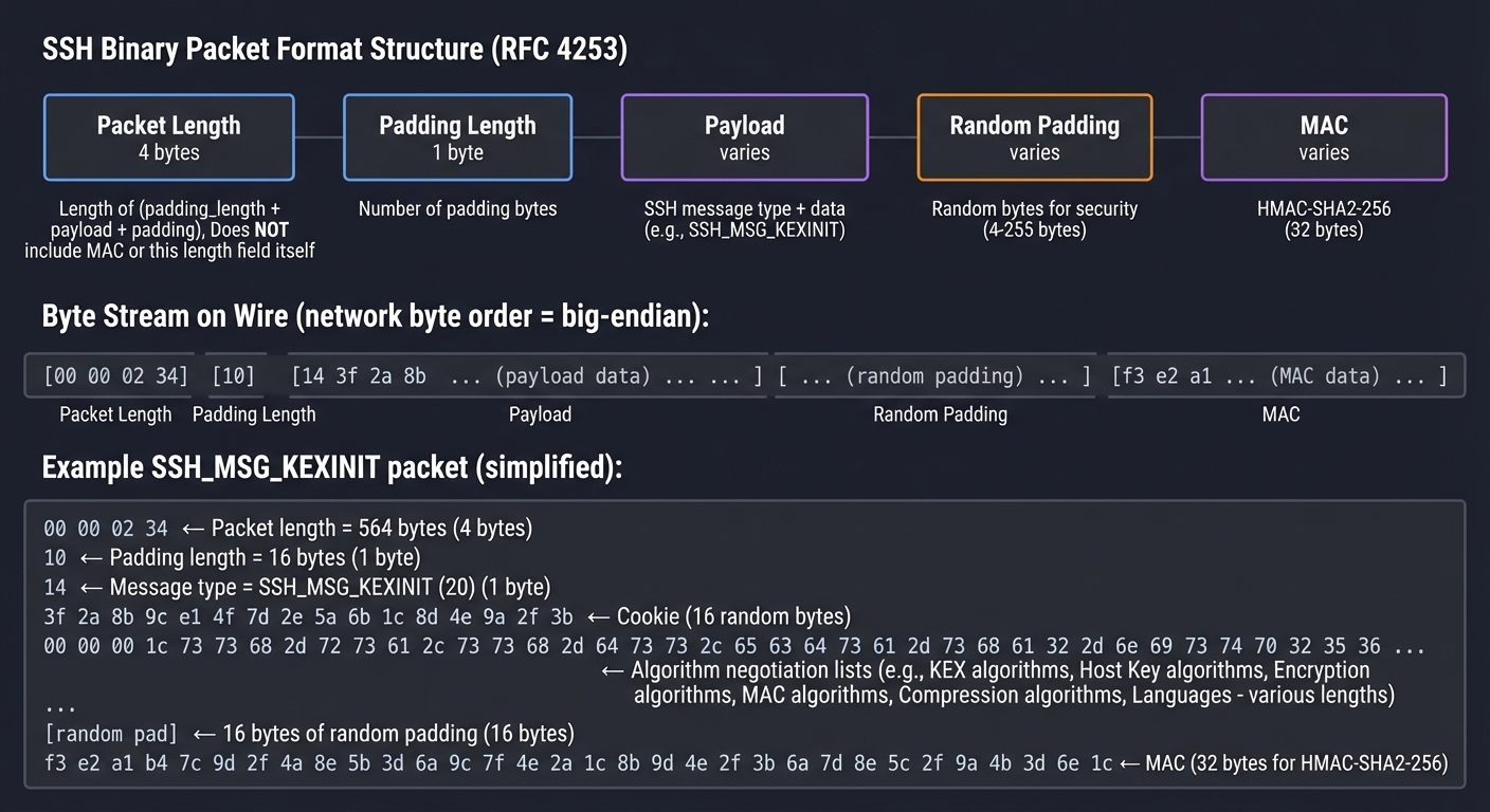 SSH Binary Packet Format (RFC 4253)