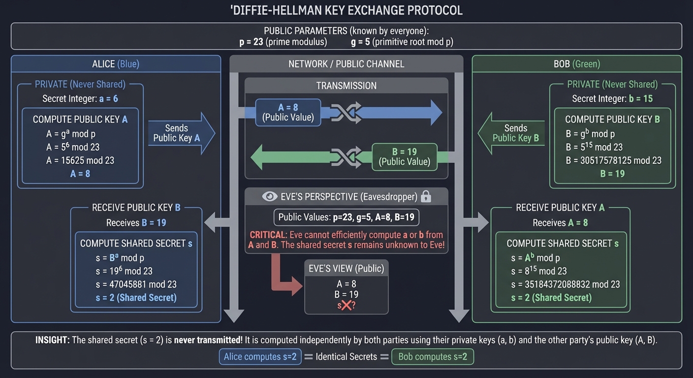 Diffie-Hellman Hand Calculation Example
