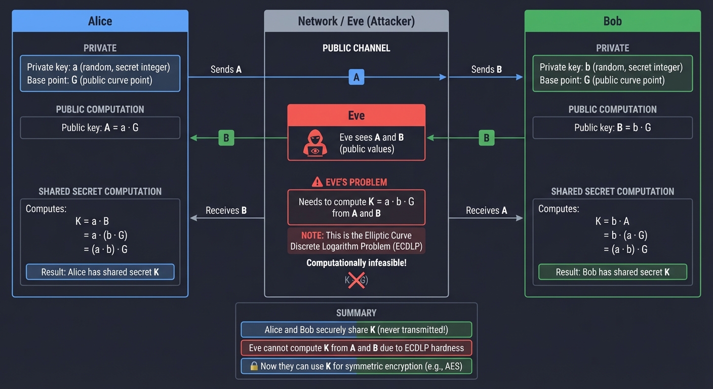 Diffie-Hellman Elliptic Curve Key Exchange (ECDH)