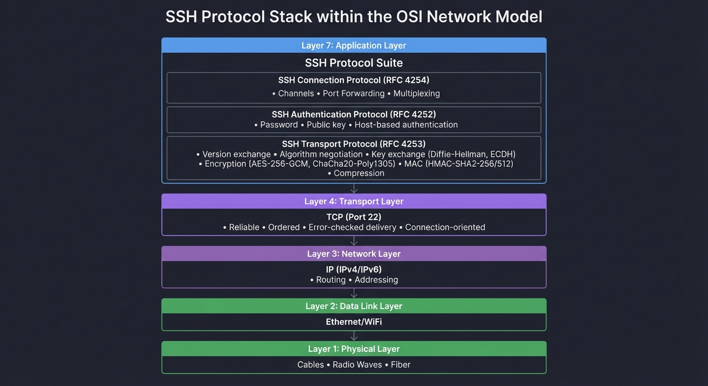 SSH Network Stack - OSI Layer Model