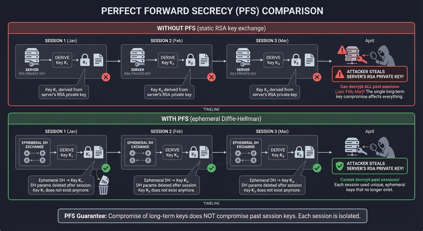 Perfect Forward Secrecy (PFS) Comparison