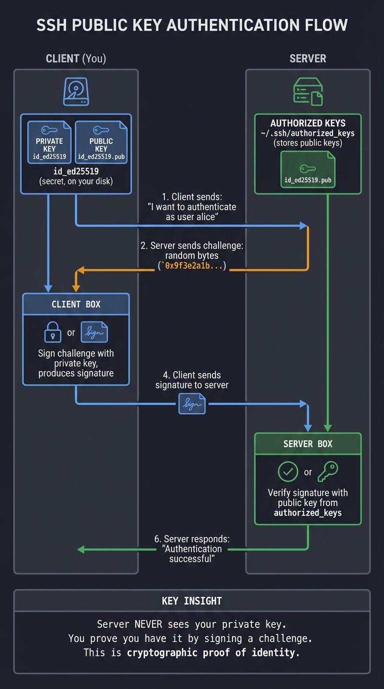 SSH Public Key Authentication Protocol