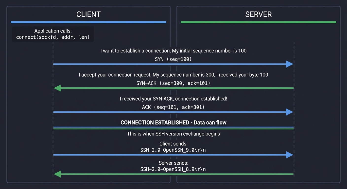 TCP Three-Way Handshake for SSH Connection
