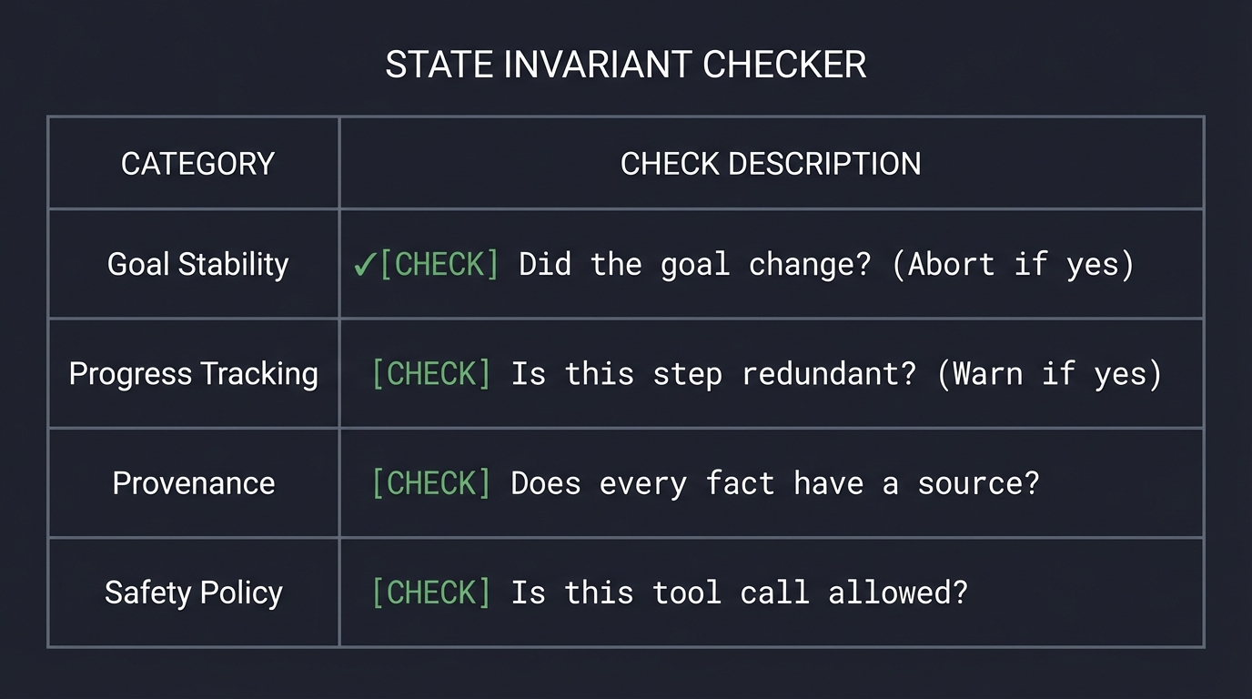 State Invariants: The Guardrails of Correctness