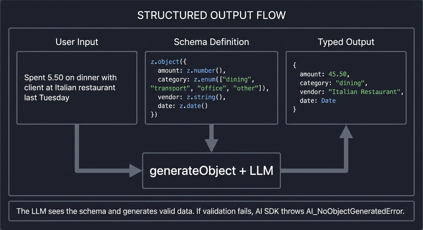 Structured Output Flow