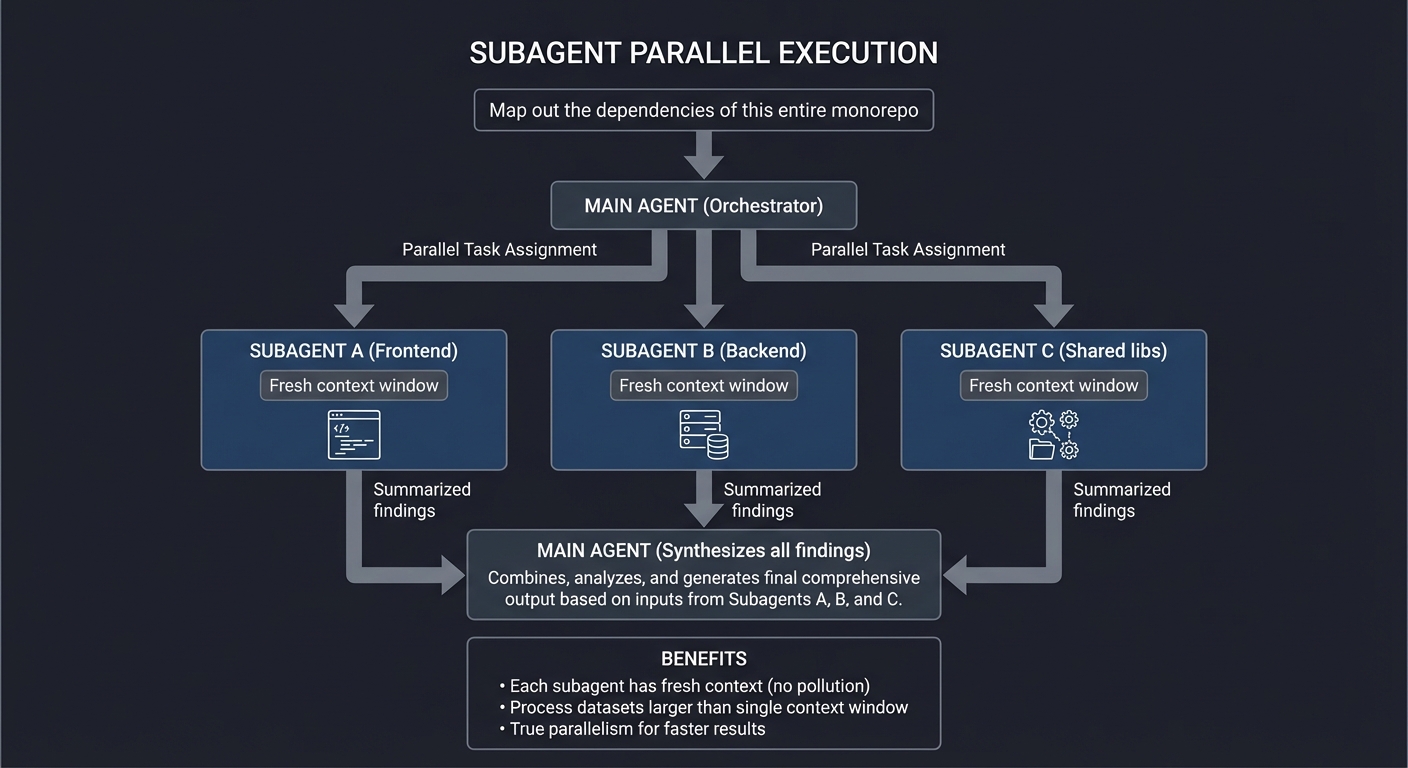Subagent Parallel Execution