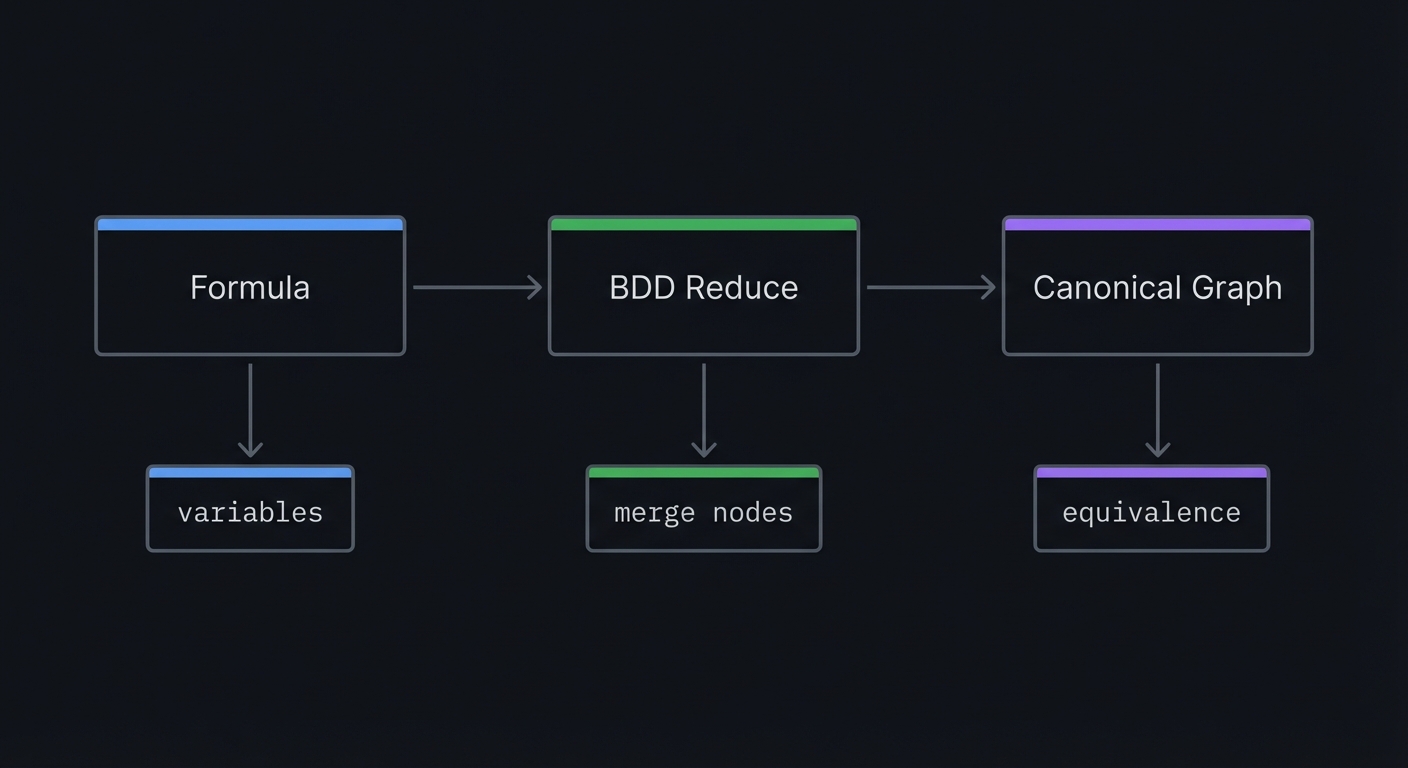 taocp bdd pipeline