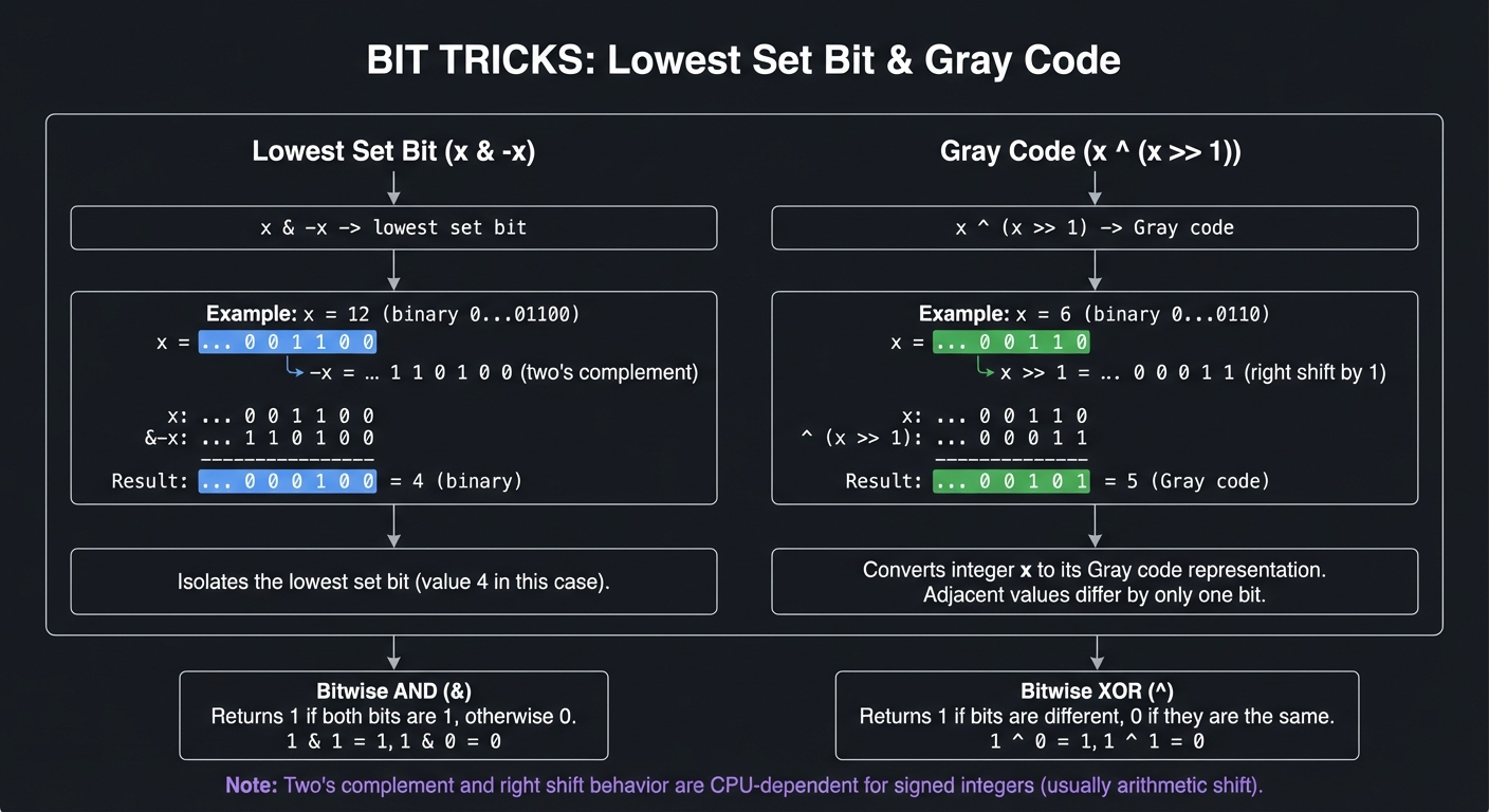 taocp bit tricks